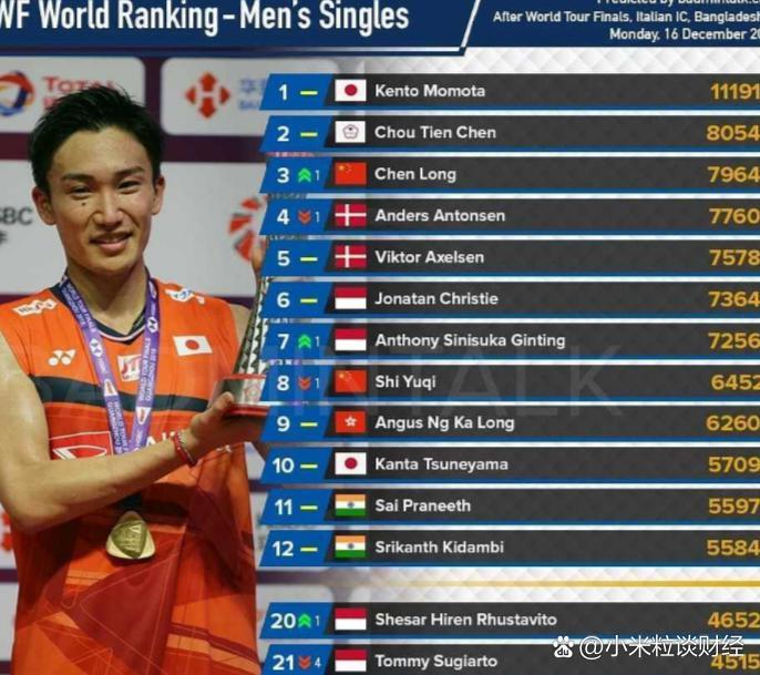 韩国队碾压泰国队，桃田贤斗统治全场